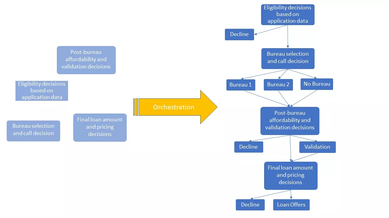 Orchestrating processes