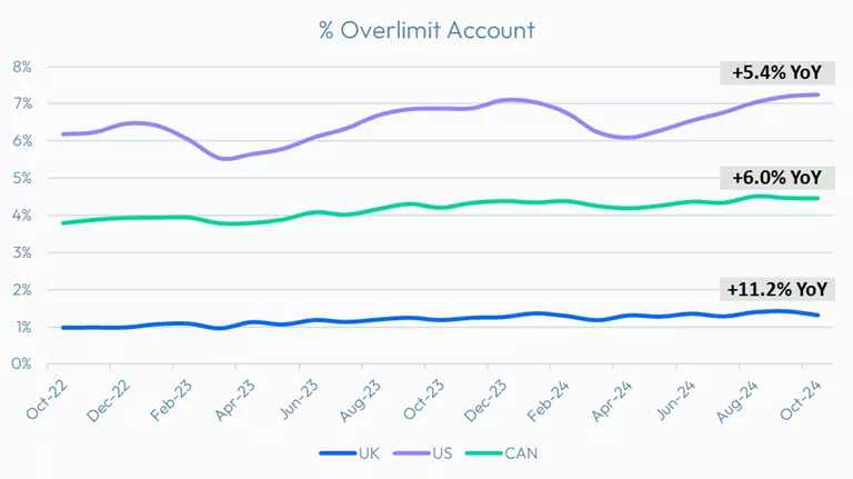 Overlimit comparison chart