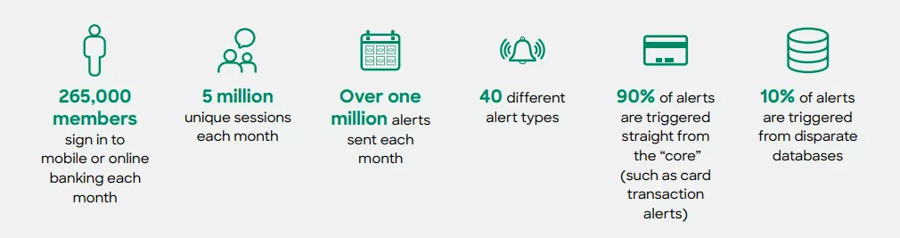 PSECU customer communications case study