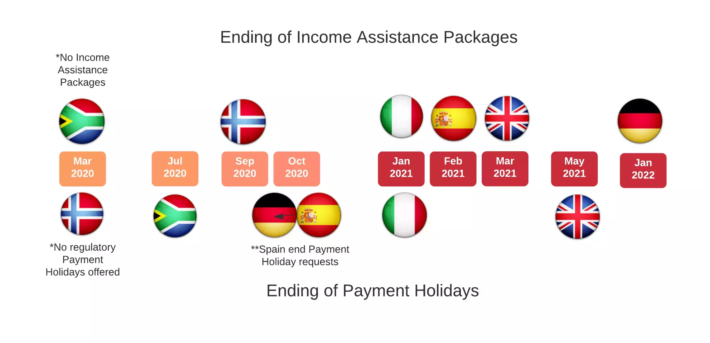 Payment Holidays ending chart
