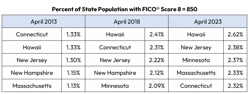 Perfect FICO Score Chart