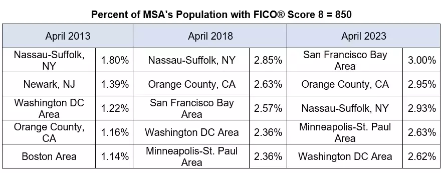 Perfect FICO Score Chart
