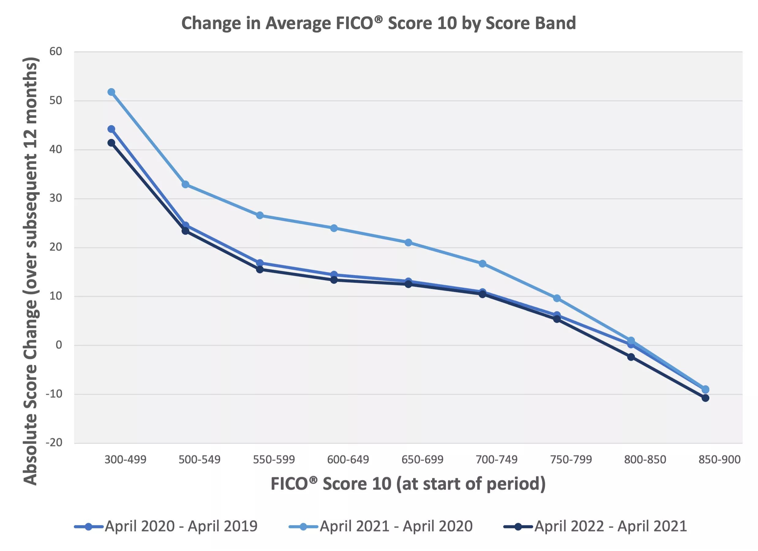 Chance by Score Band