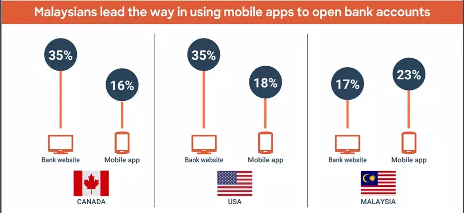 eKYC Malaysia - lead the way in using mobile apps to open bank accounts