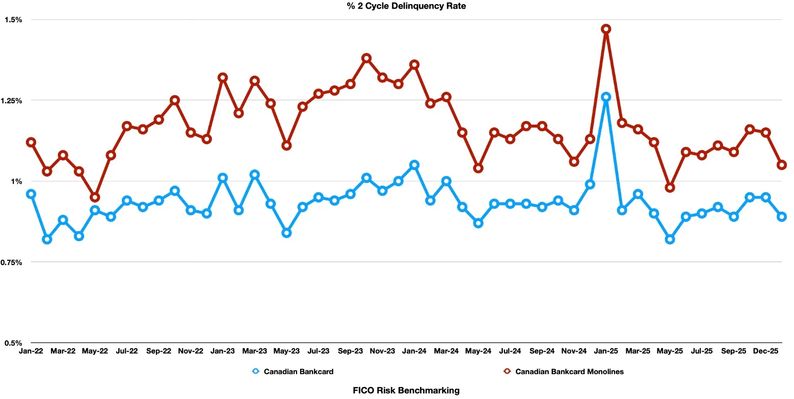 2% Cycle Delinquency Rate
