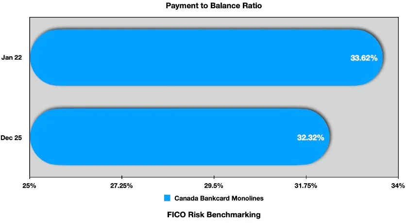Payment to Balance Ratio