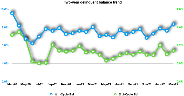 Two-year delinquent balance trend