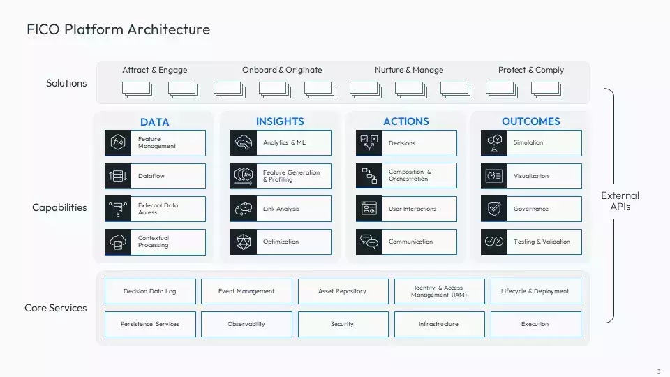 FICO Platform capabilities and APIs