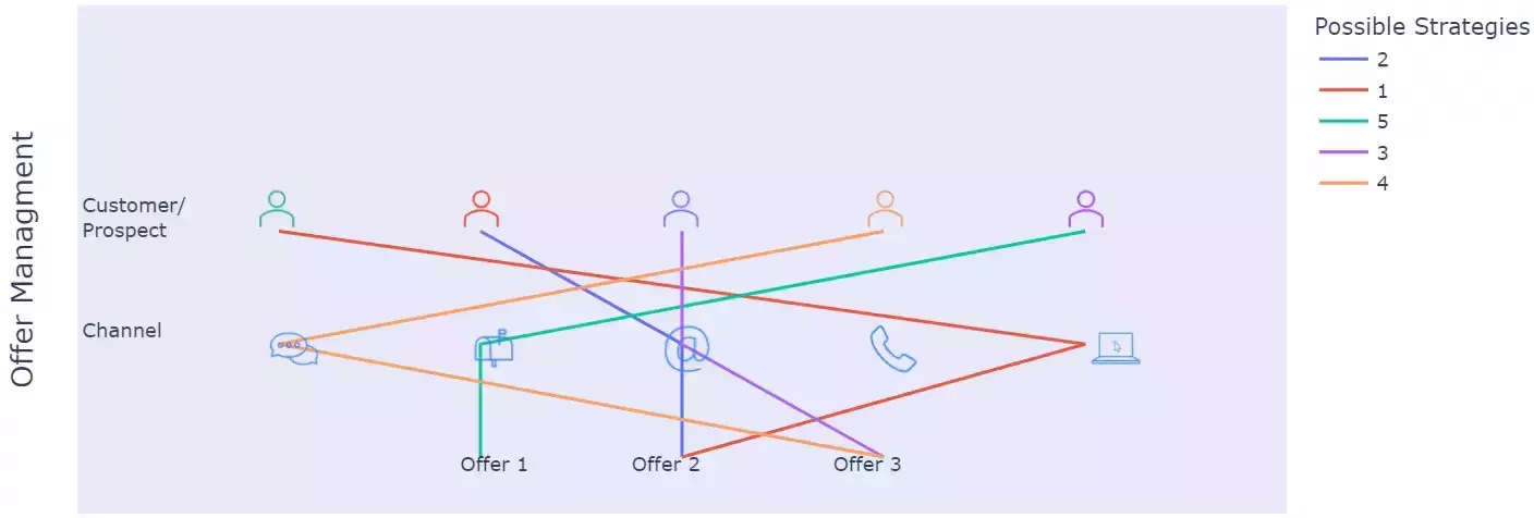 Prescriptive Analytics Example