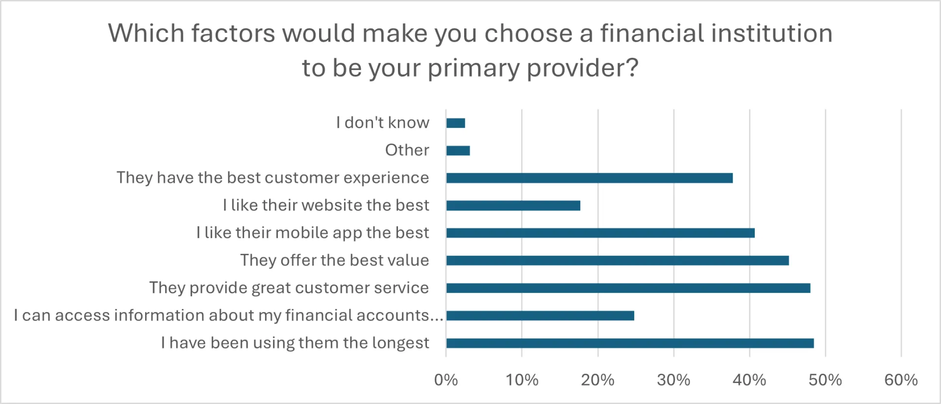 FICO survey on bank primacy