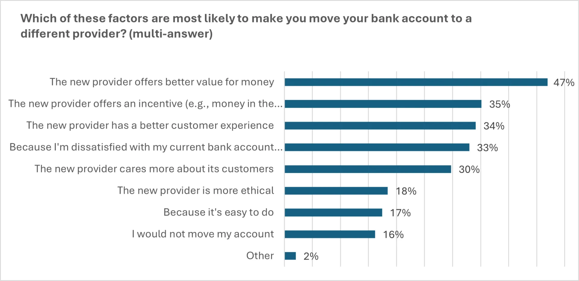 FICO survey on bank primacy