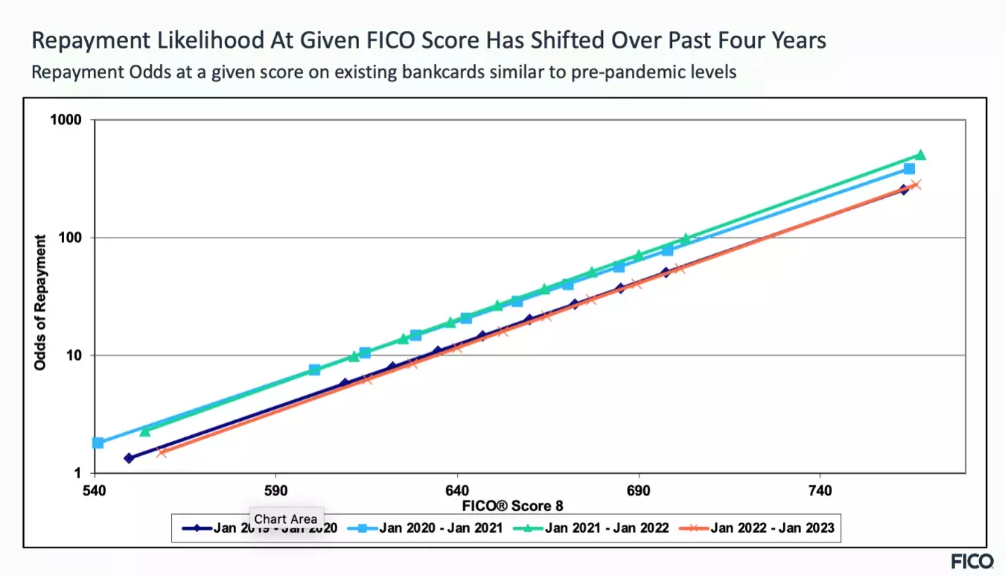 Repayment FICO Score