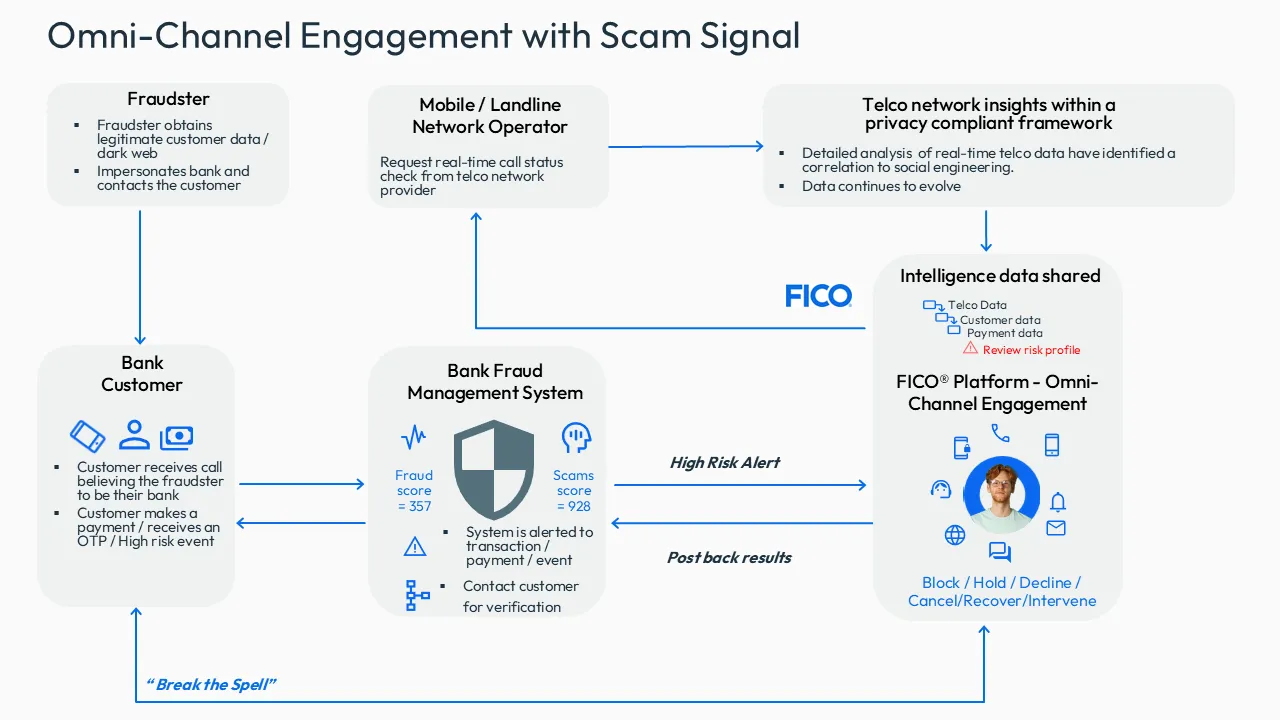 Scam Signal flow