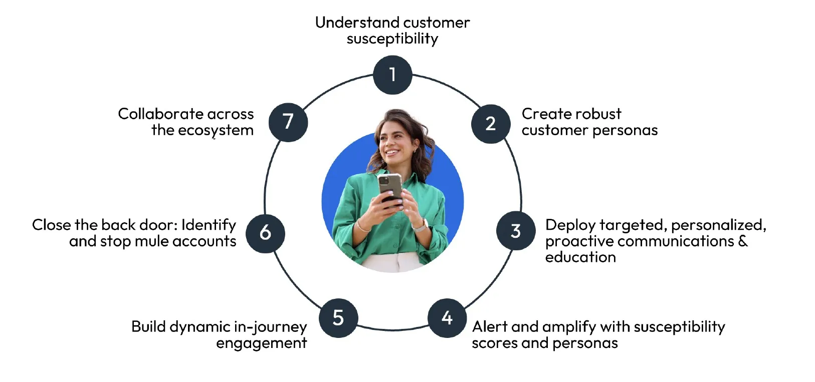 Scam prevention 7 points