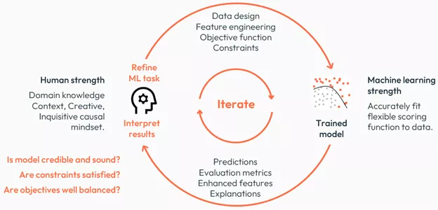 Score development process