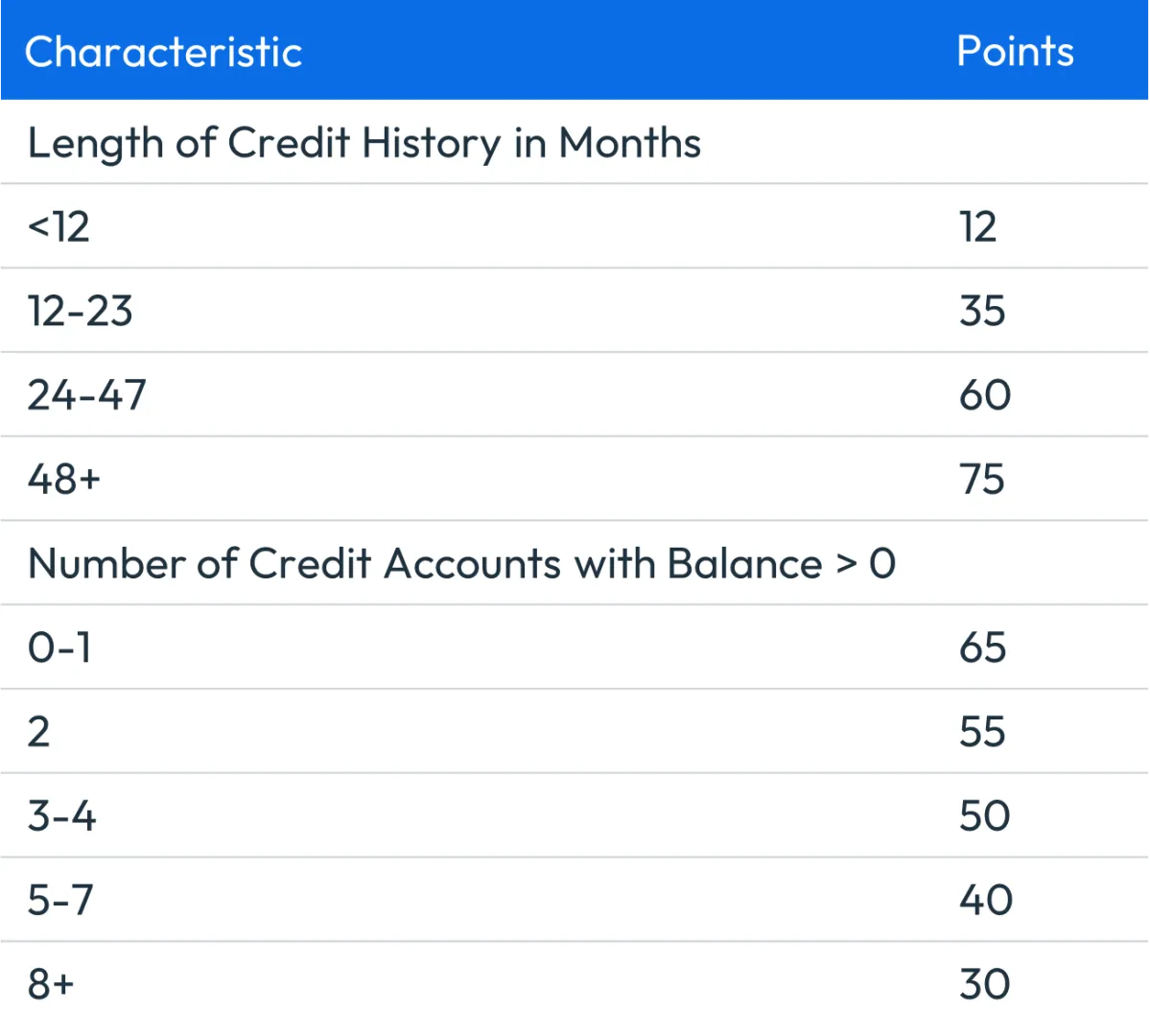 Credit Scorecard