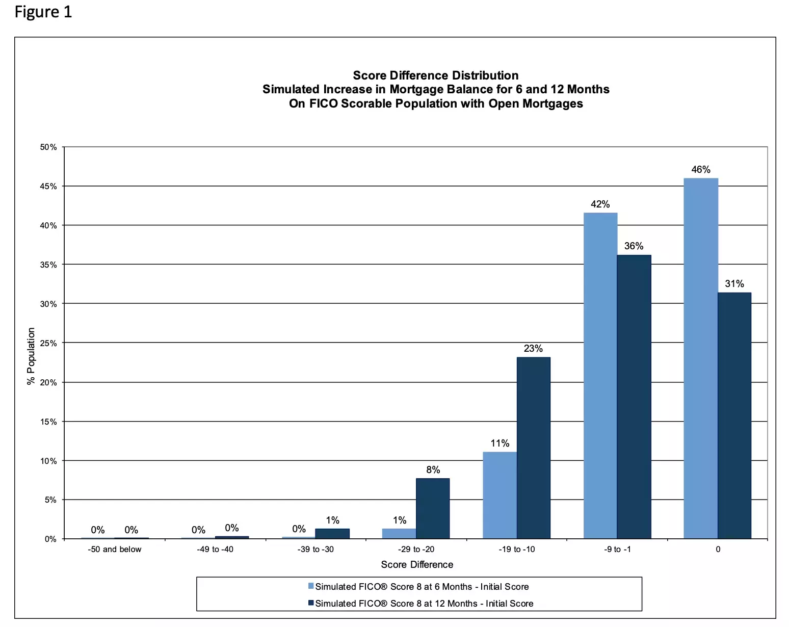 Score Difference Distribution
