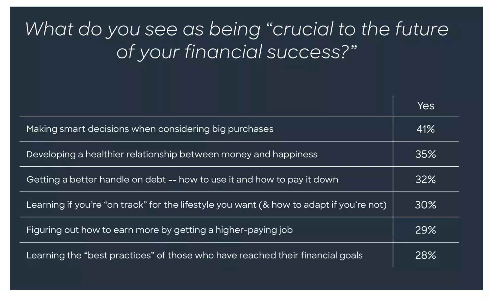 What Do You See as Crucial To Financial Success