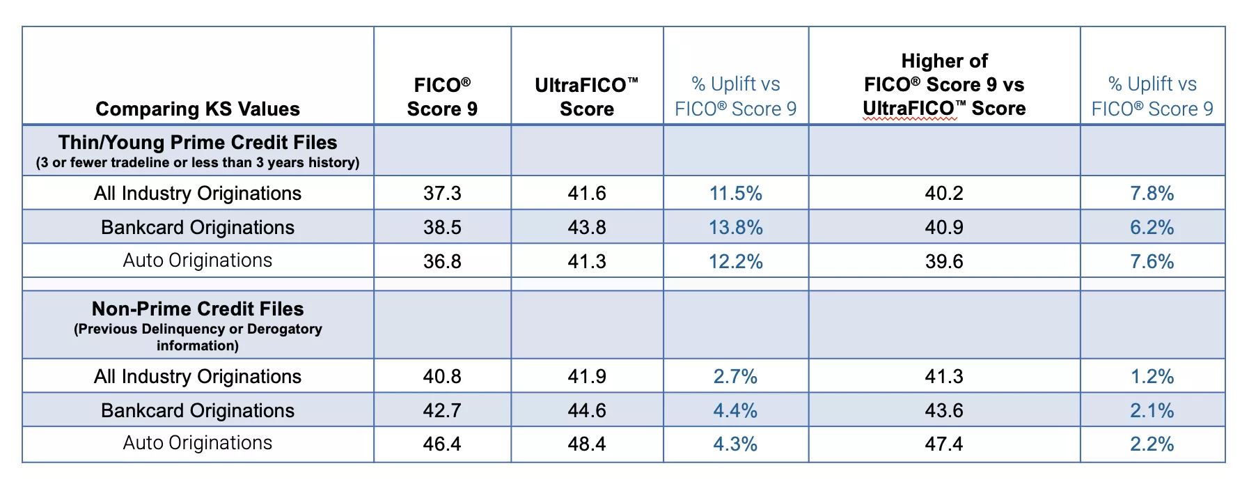Comparing KS Values