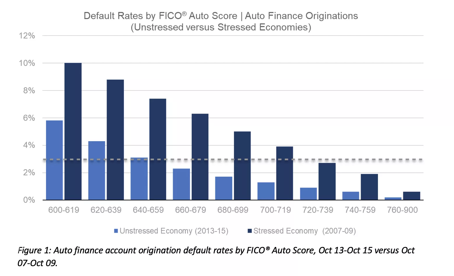 Default Rates by FICO Auto Score