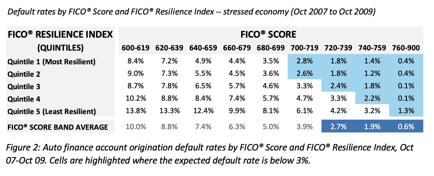 Auto finance account origination default rates by FICO® Score and FICO® Resilience Index, Oct 07-Oct 09