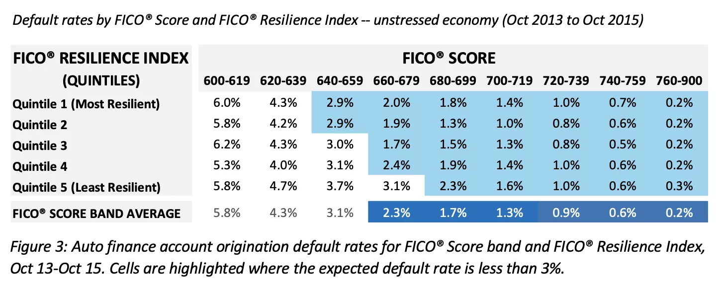 Auto finance account origination default rates for FICO® Score band and FICO® Resilience Index, Oct 13-Oct 15