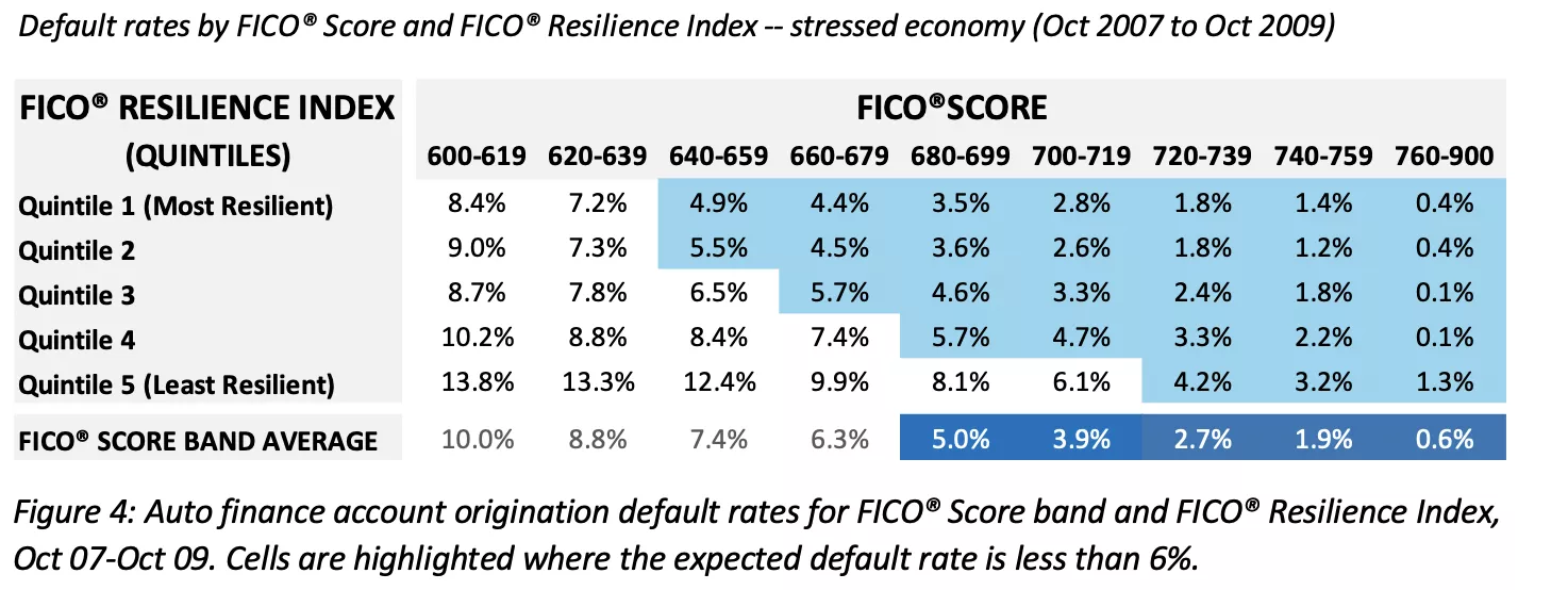 Auto finance account origination default rates for FICO® Score band and FICO® Resilience Index, Oct 07-Oct 09