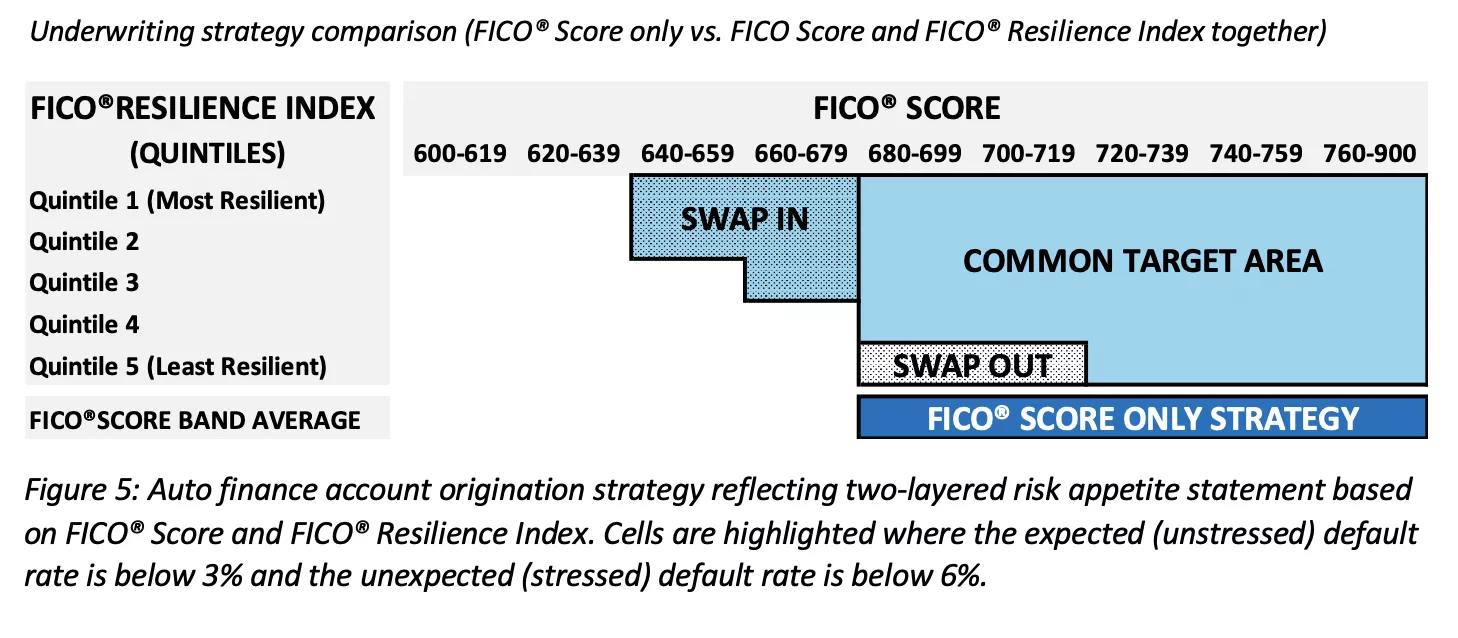 Auto finance account origination strategy reflecting two-layered risk appetite statement based on FICO® Score and FICO® Resilience Index