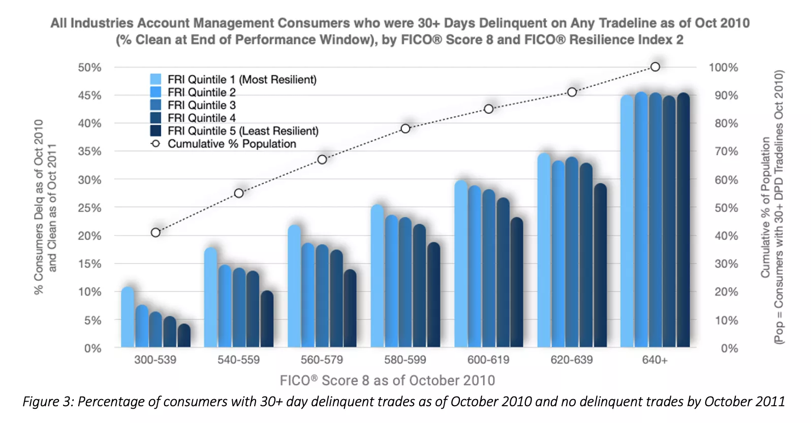 Percentage of consumers with 30+ day delinquent trades as of October 2010 and no delinquent trades by October 2011