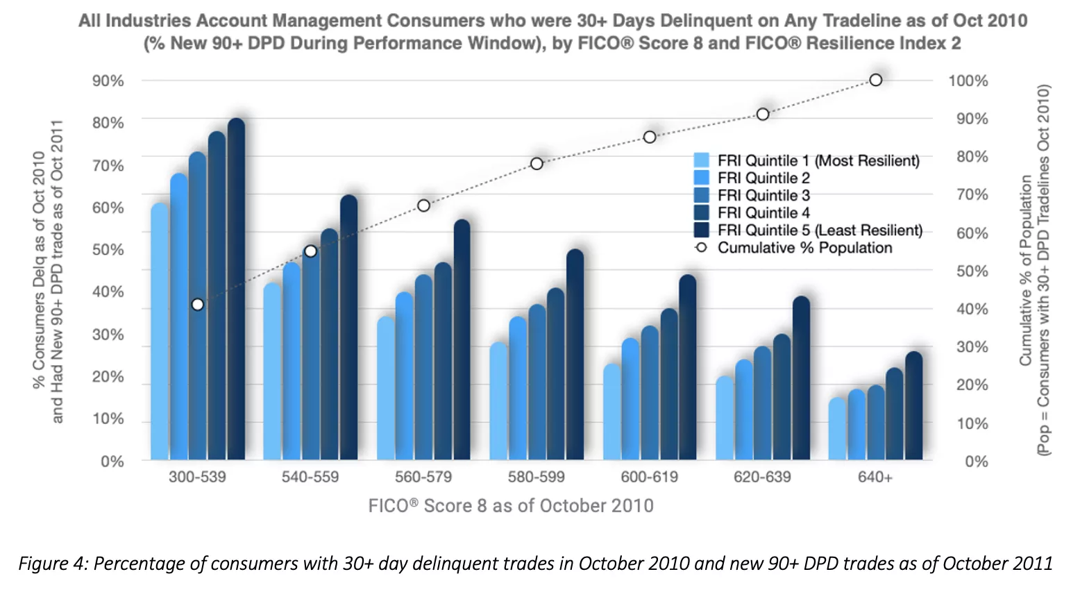 Percentage of consumers with 30+ day delinquent trades in October 2010 and new 90+ DPD trades as of October 2011