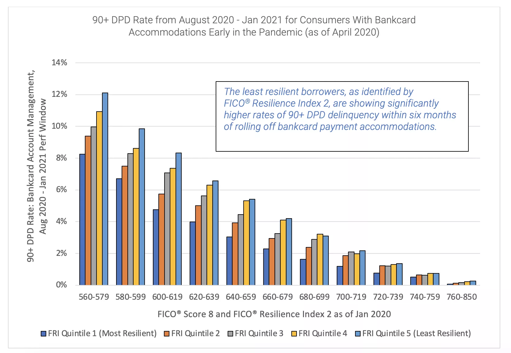 Least resilient borrowers shower higher delinquencies