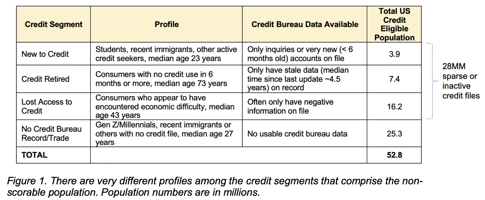 Consumers that lack sufficient traditional credit bureau data