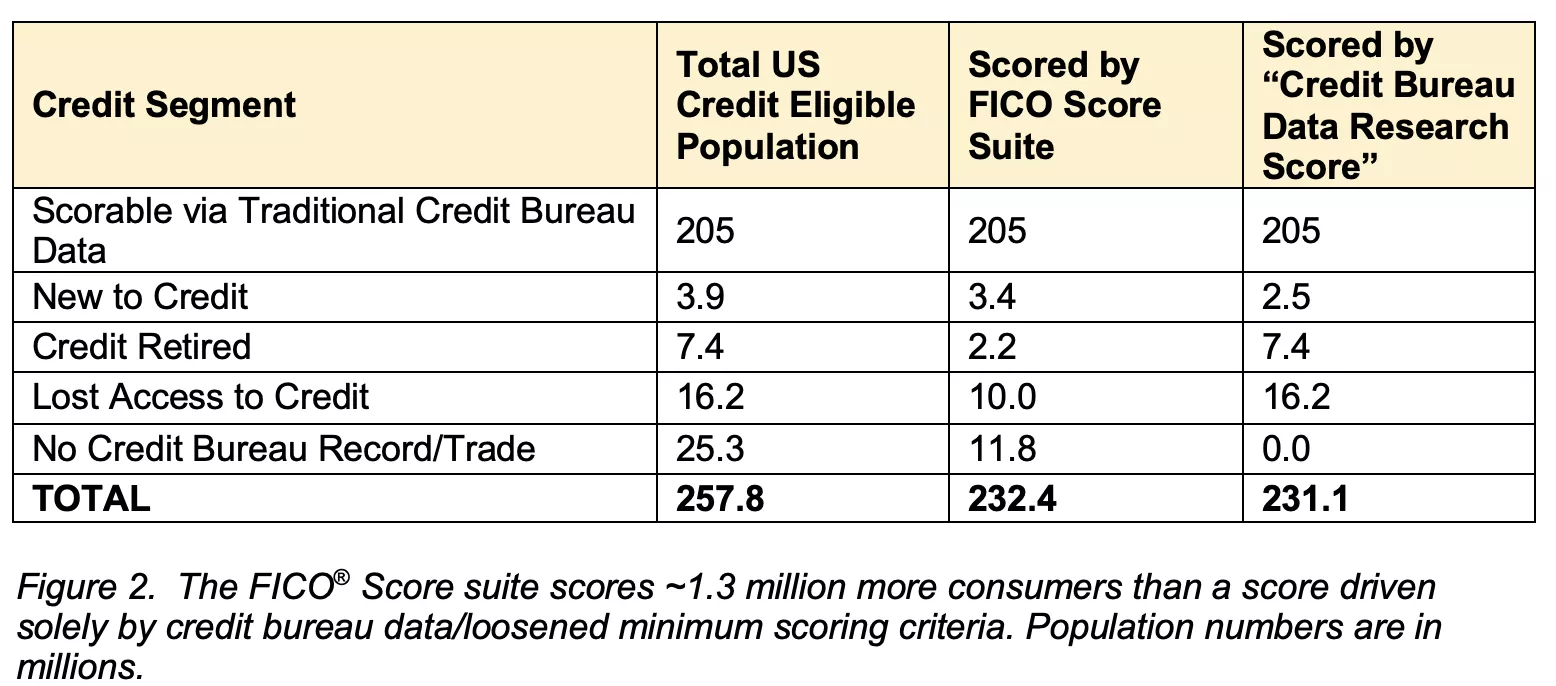 The FICO Score suite scores 1.3 million more consumers than a score driven solely by credit bureau data/loosened minimum scoring criteria.