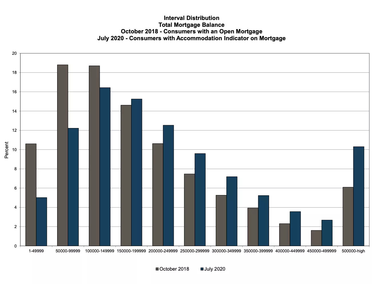 Figure 1: Interval Distribution 