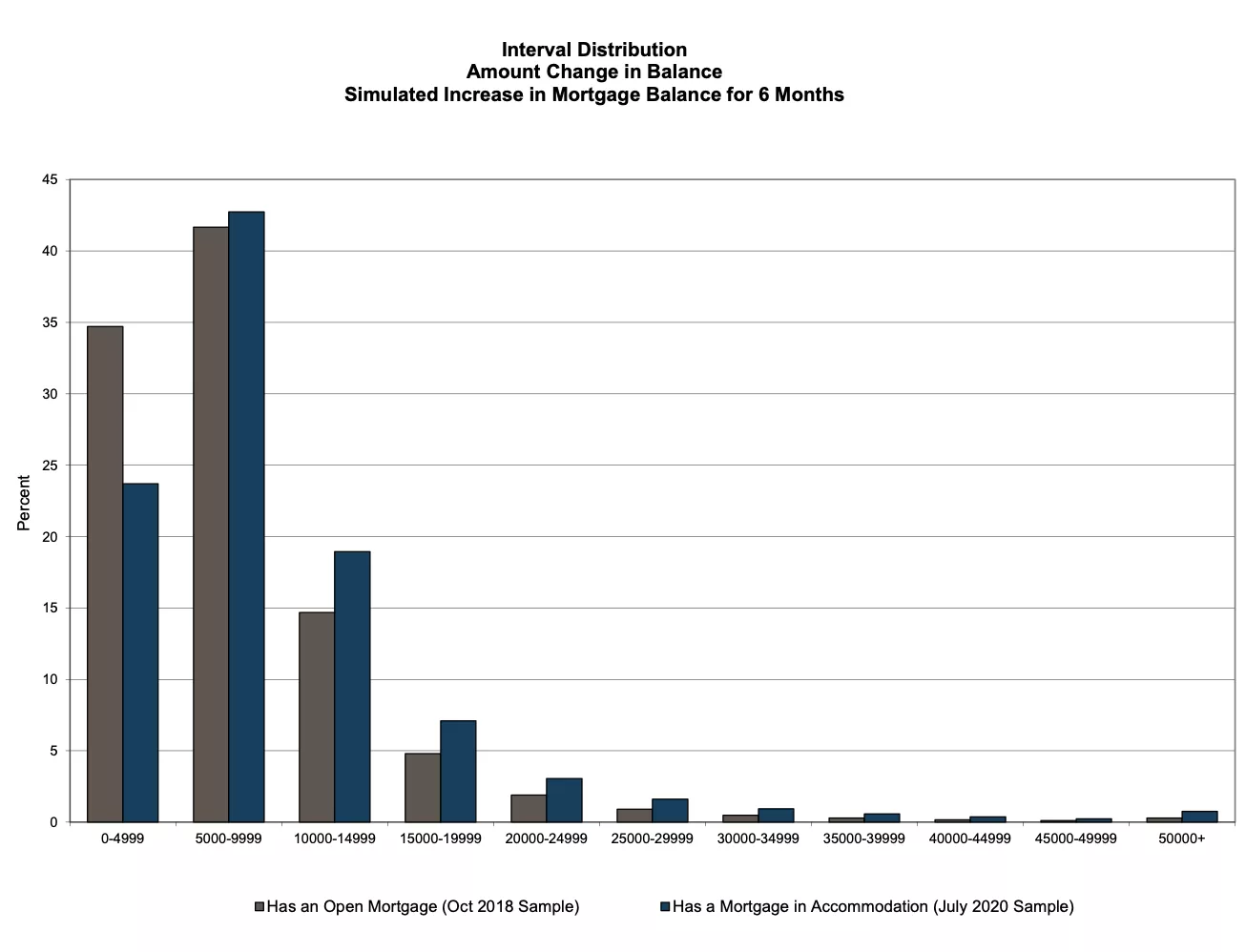Interval Distribution Chart 1