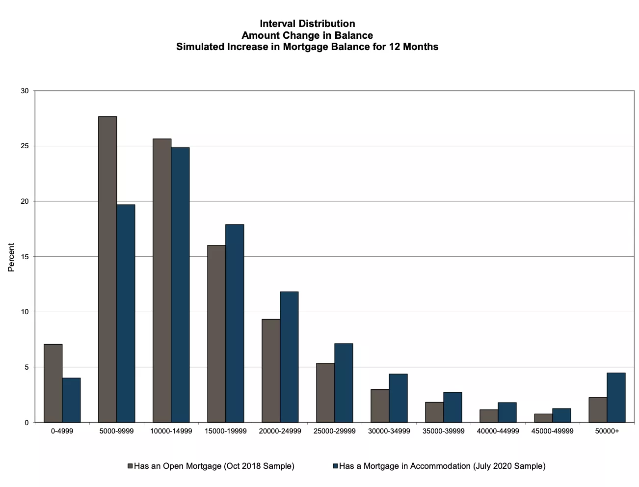 Figure 4: Interval Distribution 