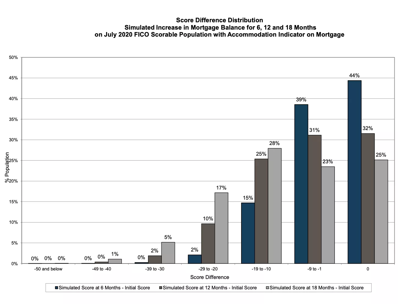 Figure 6: Score Difference Distribution