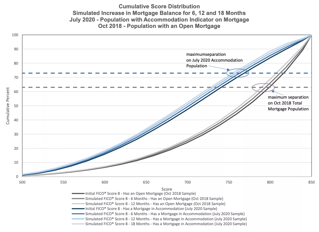 Figure 7: Cumulative Score Distribution