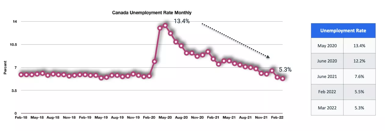 Canada Unemployment Rate Monthly