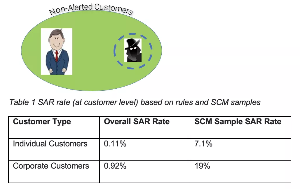 Non-Alerted Customers