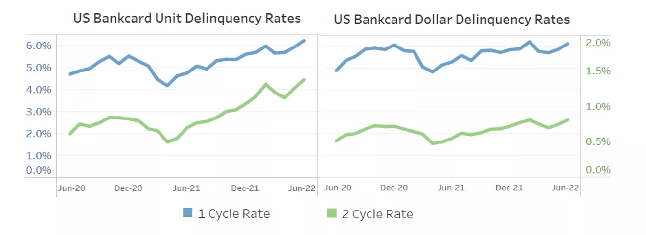 US Bankcard Delinquency Rates