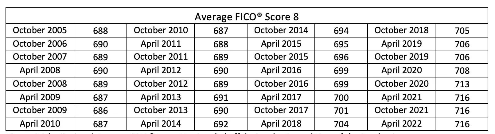 Average FICO Score 2022
