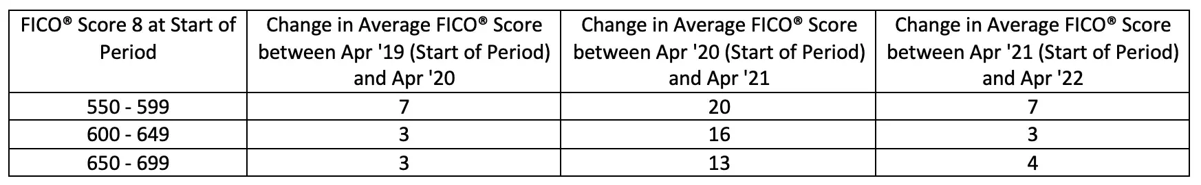 FICO Average Score 2022