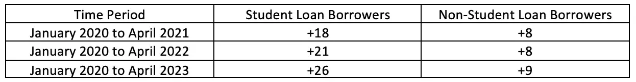 Change in Average FICO® Score 8 Since January 2020