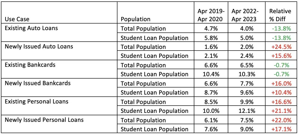 Report-level 90+ day delinquency rates over time1