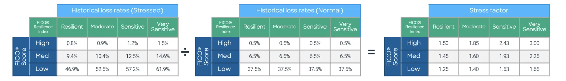 Stress factor calculation by FICO® Score and FICO® Resilience Index segment.