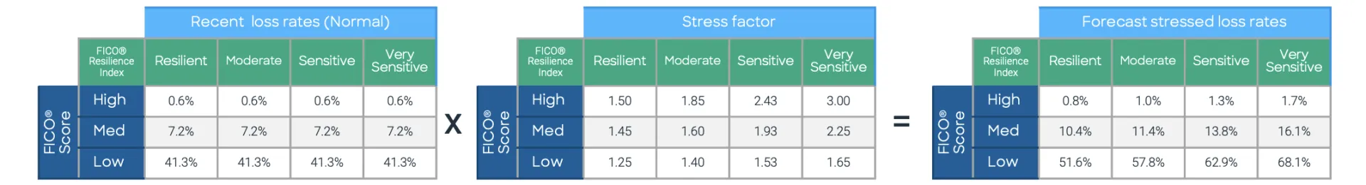 Forecasted stress loss rates by applying stress factors to recent loss rates.