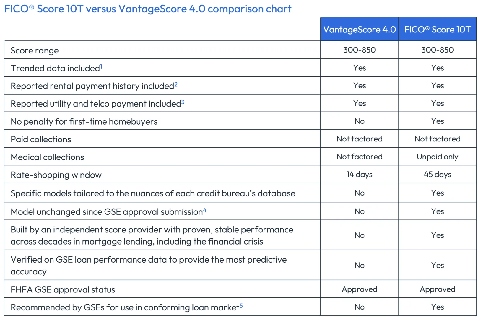 FICO Score 10T vs VantageScore 4.0 Table