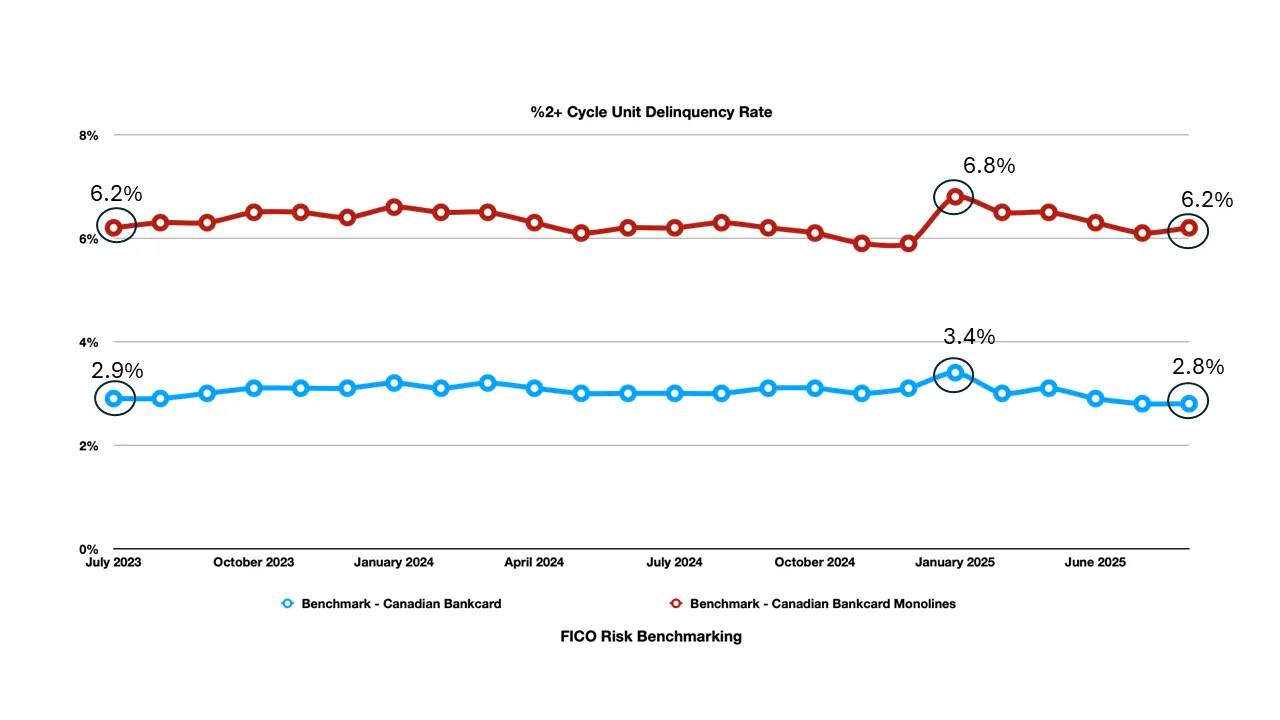 %2+ Cycle Unit Delinquency Rate