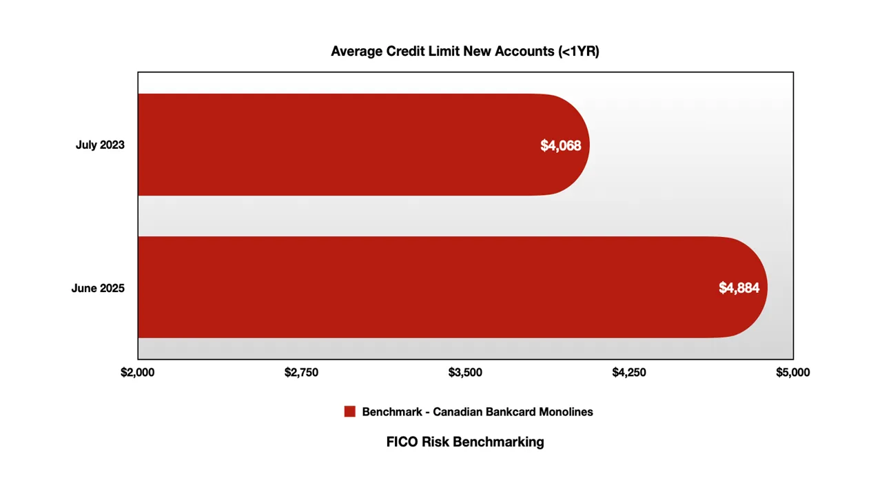 FICO Risk Benchmarking - Average Credit Limit New Accounts (<1YR)